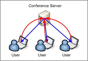 Multi-user voice conference diagram